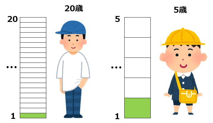 ジャネーの法則 なぜ年を取ると時間が早く感じるの 知的な小話４２ 読むと賢くなるブログ