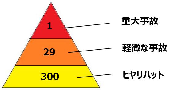 ハインリッヒの法則 事故の背景には３００の異常がある 知的な小話１２９ 読むと賢くなるブログ