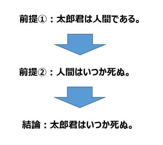 演繹法と帰納法 ２つの論理的思考法の違いとは 知的な小話２１０ 読むと賢くなるブログ