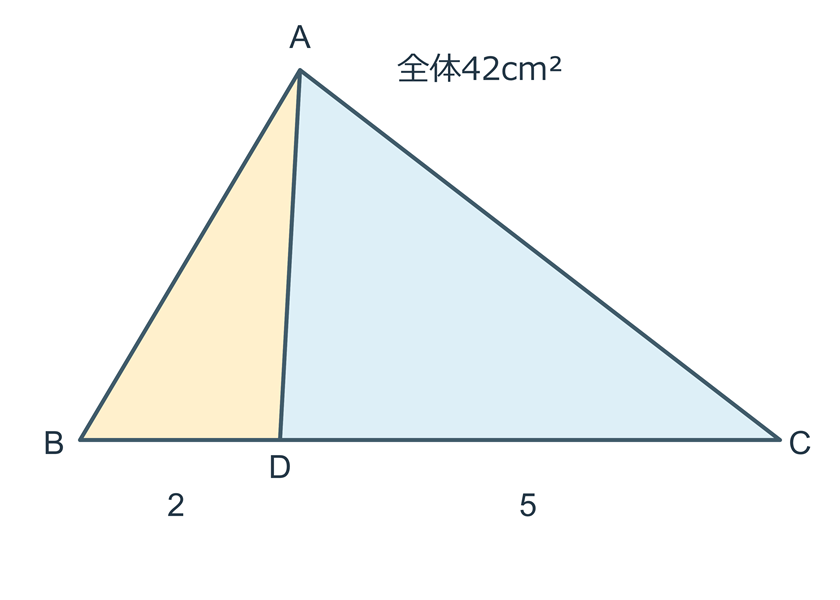 三角形ABCの底辺BC上にDを置き、BD対DCは2対5。AからDへ線を引く。全体の面積は42平方センチメートル。