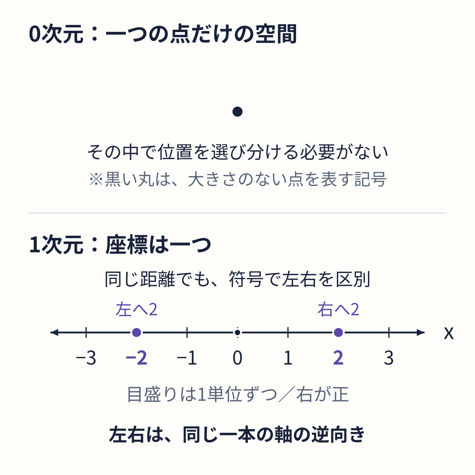 0次元の一つの点と1次元の数直線。右を正とし、原点0から左へ2単位が−2、右へ2単位が2。目盛りは1単位ずつ。