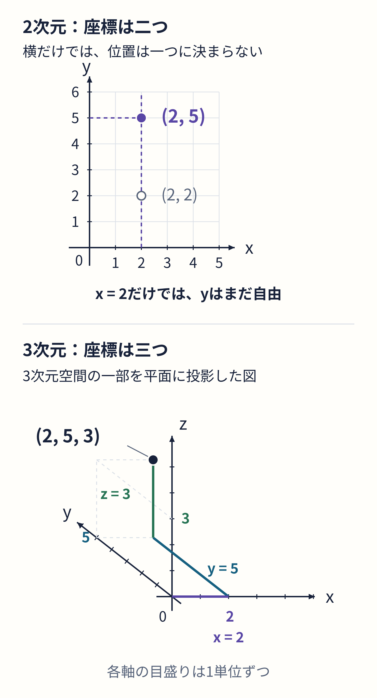 平面の点（2、5）と、3次元空間の点（2、5、3）の投影図。平面ではxが同じ2でも、yが2と5では別の位置になる。空間ではx、y、zの三つを指定する。各軸の目盛りは1単位。