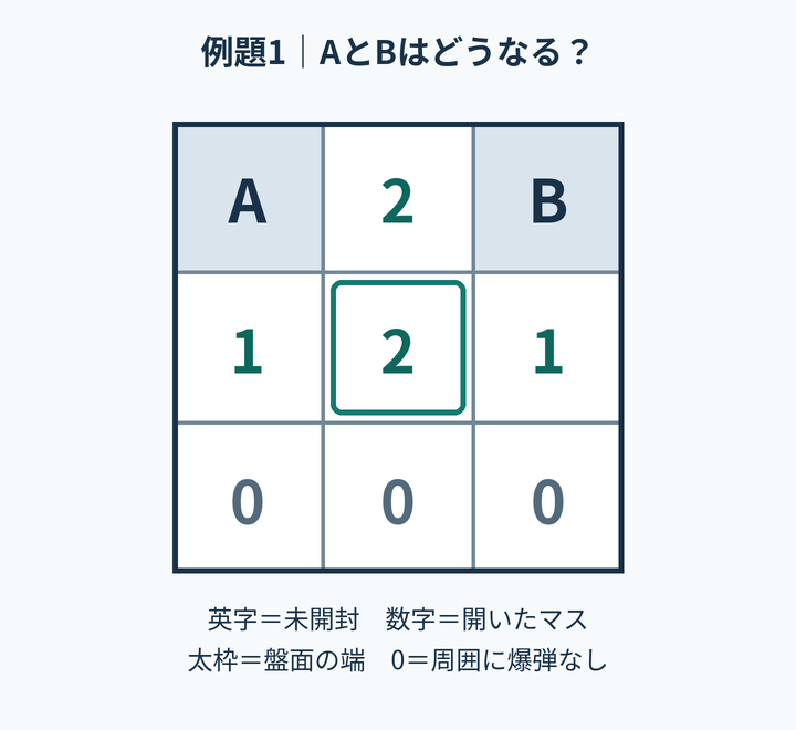 3行3列の盤面。上段はA・2・B、中段は1・2・1、下段は0・0・0。AとBだけが未開封で、中央の2に注目する。