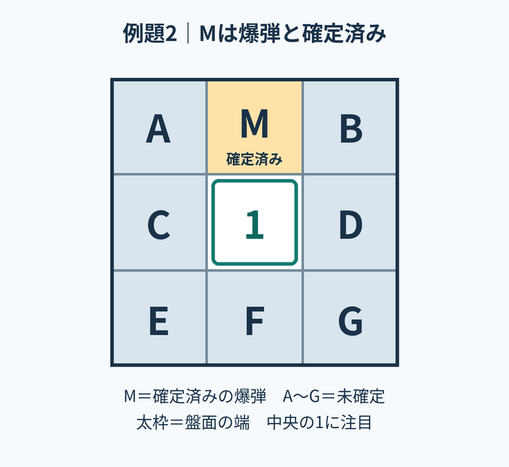 3行3列の盤面。上段はA・M・B、中段はC・1・D、下段はE・F・G。Mは爆弾と確定済みで、AからGは未確定。