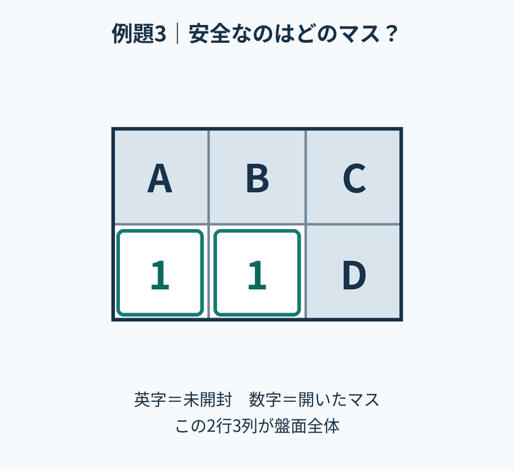 2行3列の盤面。上段はA・B・C、下段は1・1・D。左下の1はAとBに、下段中央の1はAとBとCとDに隣接する。