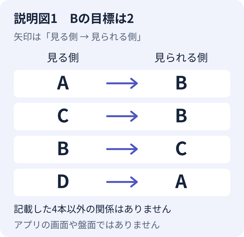 説明図1。関係はAからB、CからB、BからC、DからAの4本のみ。Bについて確かめる数字は2。