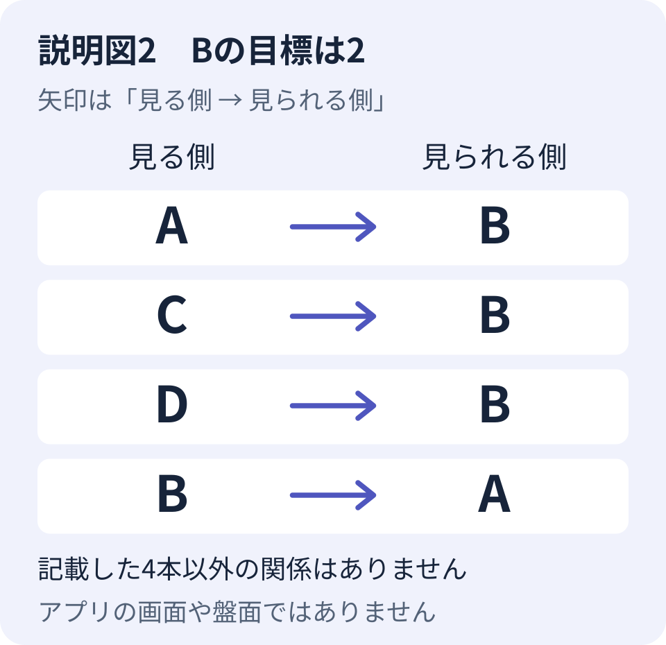 説明図2。関係はAからB、CからB、DからB、BからAの4本のみ。Bについて確かめる数字は2。