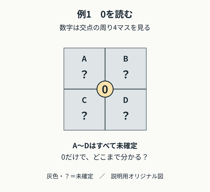 説明用の2×2の図。上段はA、B、下段はC、Dで、全マスが未確定。4マスの中央の数字は0。