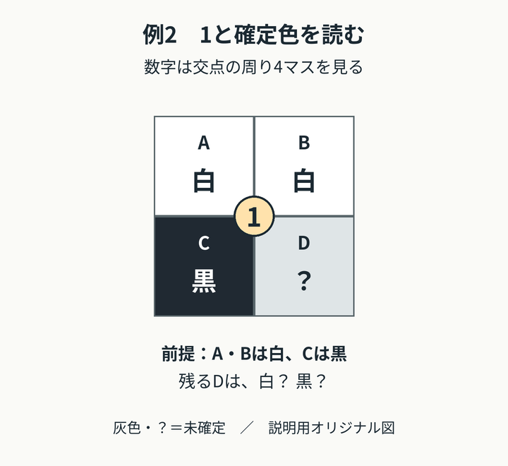 説明用の2×2の図。AとBは白、Cは黒に確定しているという前提で、Dだけが未確定。中央の数字は1。