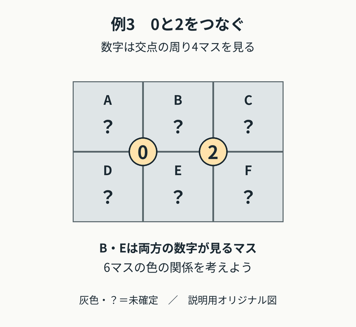 説明用の2行3列の図。上段はA、B、C、下段はD、E、F。全マスが未確定。A・B・D・Eの中央に0、B・C・E・Fの中央に2。